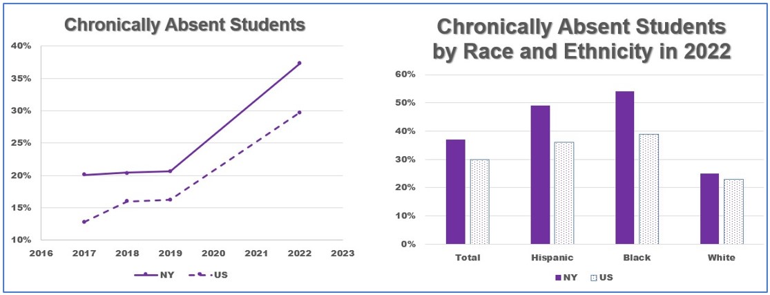 A graph of an overview of students chronically absent